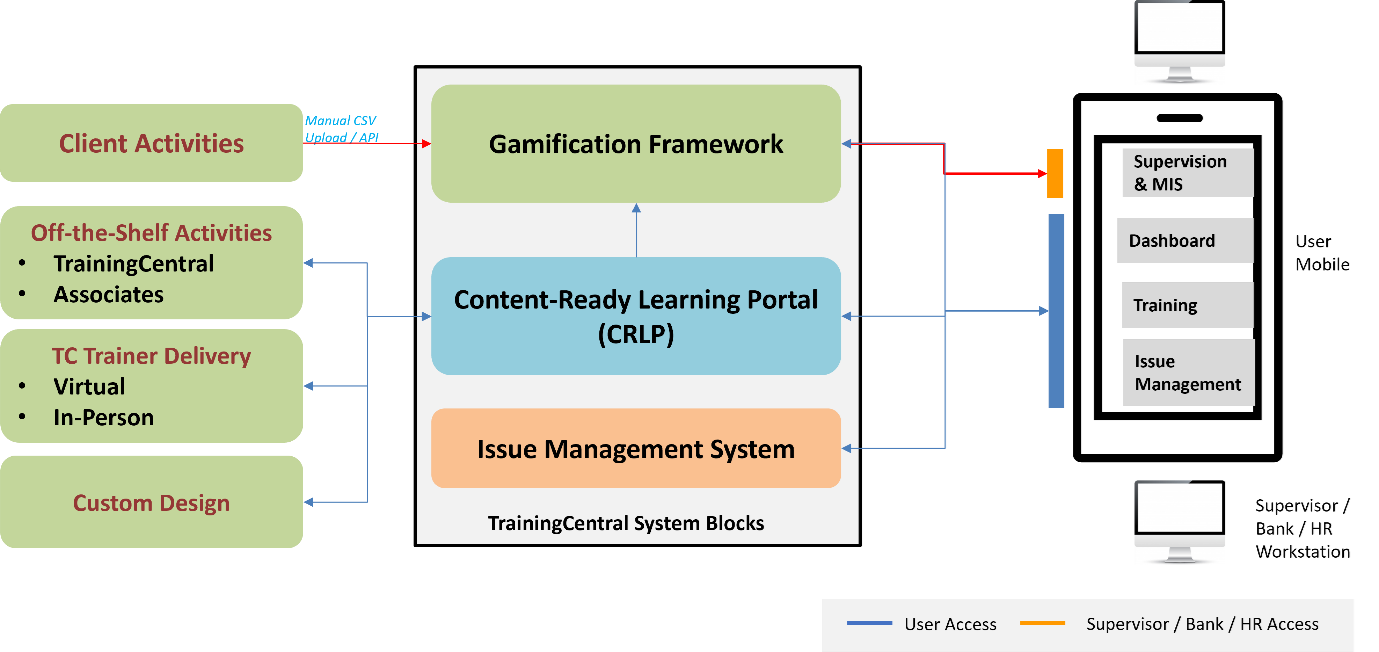 TrainingCentral's Content Powered Gamification Framework
