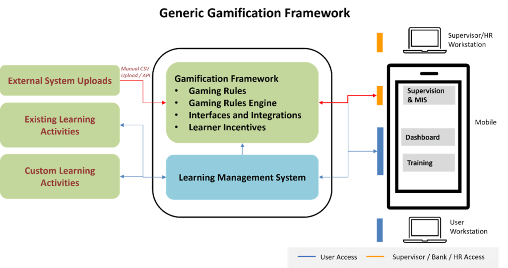 Gamification Famework